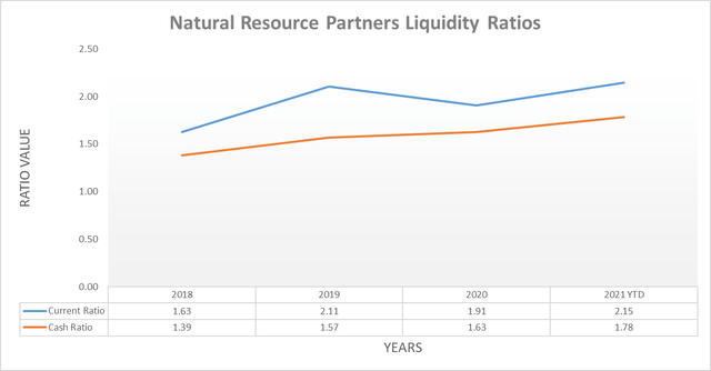 Natural Resources Partners Liquidity Ratios
