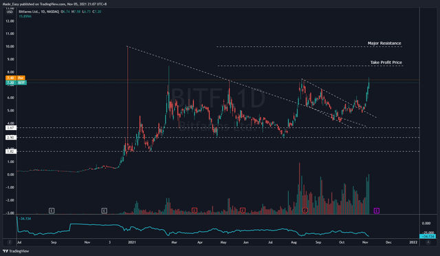 Fig 1. BITF reaching our price targets