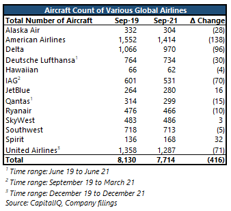 global airlines aircraft count pandemic decrease