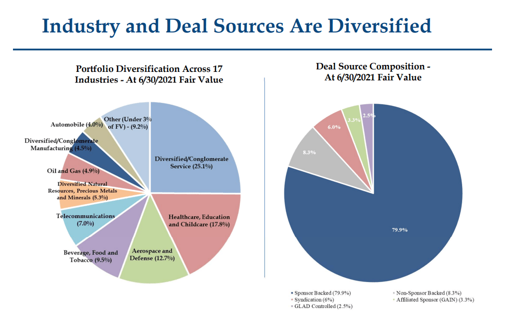 Gladstone Capital An Average BDC From A Strong Operator (NASDAQGLAD