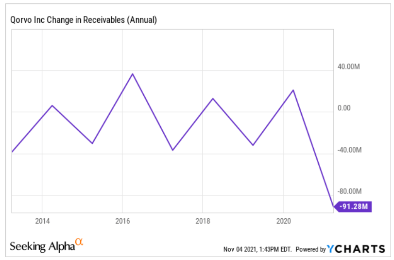 Qorvo change in receivables