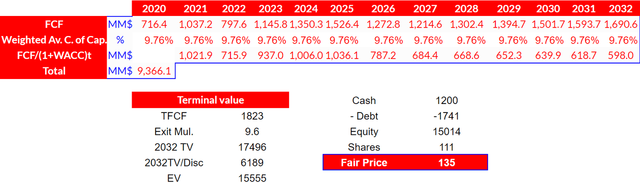Qorvo financials