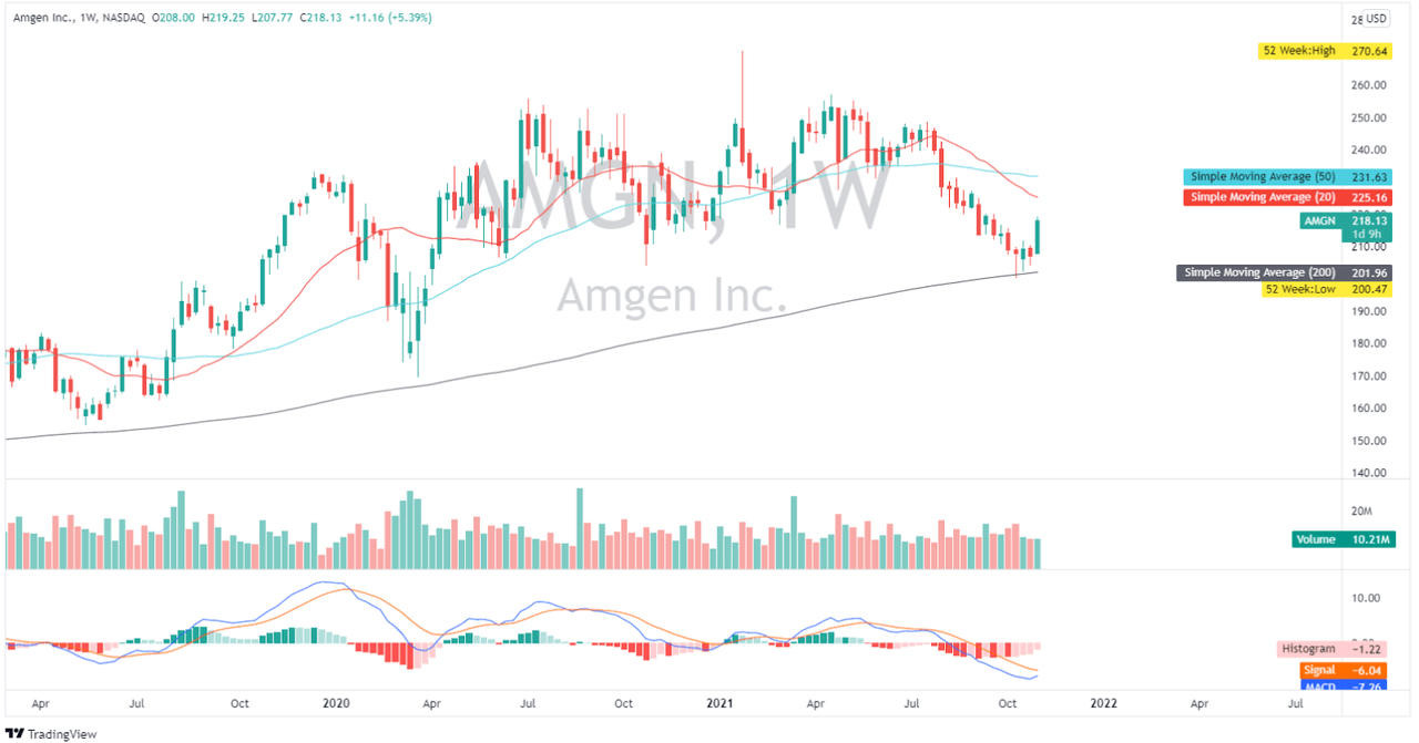 Amgen’s Product Portfolio Shuffles To Sustain Growth (AMGN) | Seeking Alpha