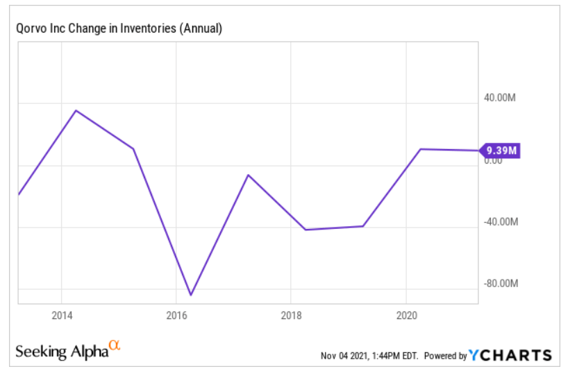 Qorvo change in inventories