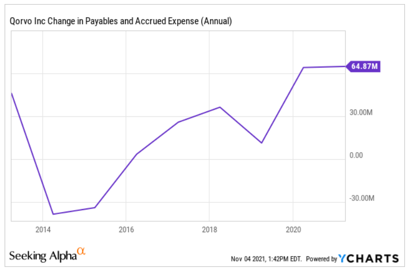 Qorvo change in payables and accrued expense