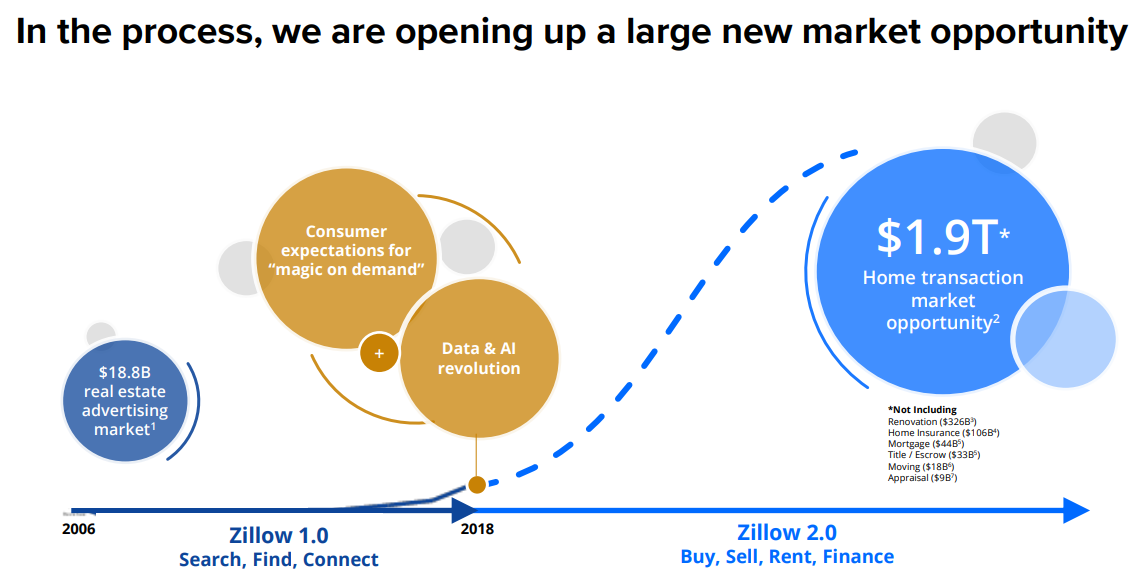 Is that in recent years. Zillow годовой оборот.