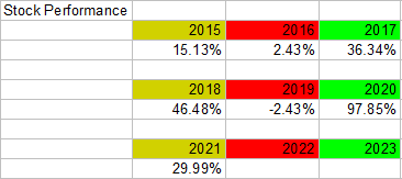 Apple annual return based on their fiscal calendar