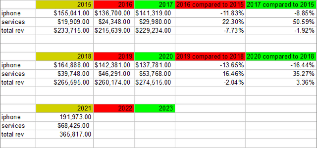 Apple Annual Reports