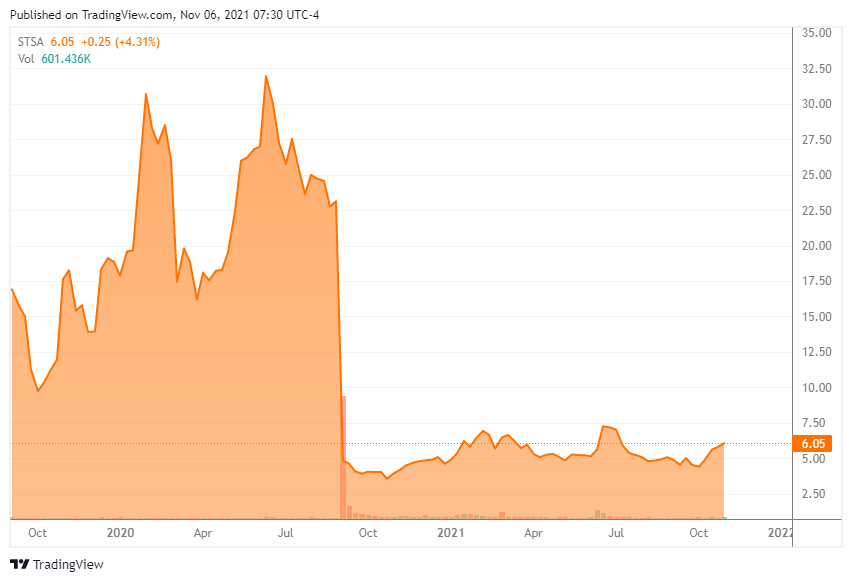 Satsuma Pharmaceuticals Stock Sizing Up This One Trick Pony (NASDAQ