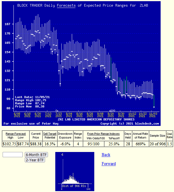 Zai Lab Limited A Best PricePositioned Biotech Stock (NASDAQZLAB