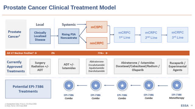Prostate cancer clinical treatment model