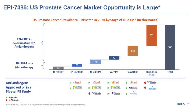 US prostate cancer market opportunity is large