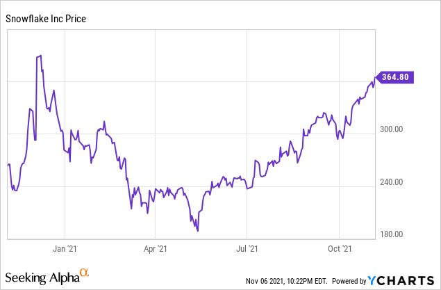 Snowflake It S Time To Lock In Profits In Snow Stock Trade Seeking Alpha