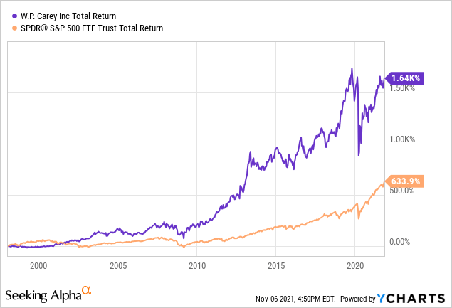 WPC vs SPY return