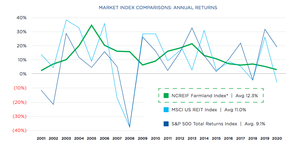 Gladstone Land Solid Results, Growth Potential (NASDAQLAND) Seeking