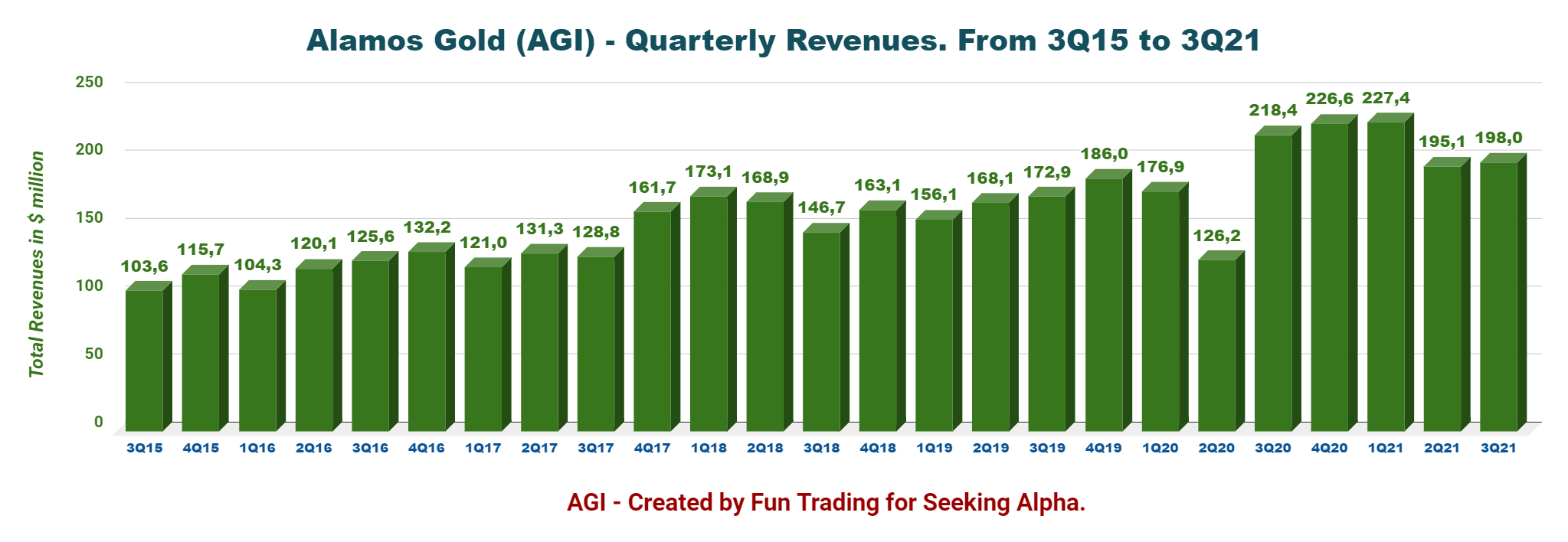 Alamos Gold Stock: Mulatos Underperformance Hurting Results (NYSE:AGI ...