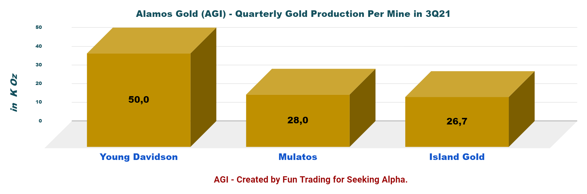 Alamos Gold Stock Mulatos Underperformance Hurting Results Nyse Agi Seeking Alpha