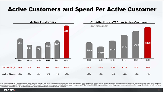 Viant Technology Active Customers and Spend per Active Customer