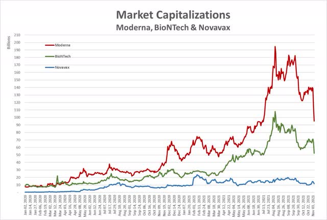 Comparative Market Capitalizations MRNA BNTX NVAX