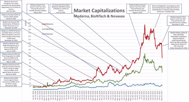Comparative Market Capitalizations MRNA