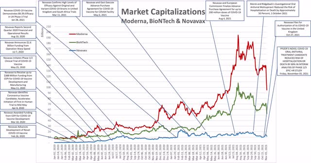Comparative Market Capitalizations NVAX