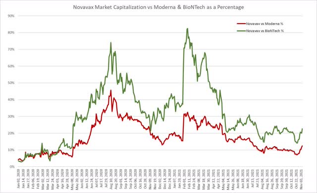 Novavax Market Capitalization as a percentage of MRNA and BNTX