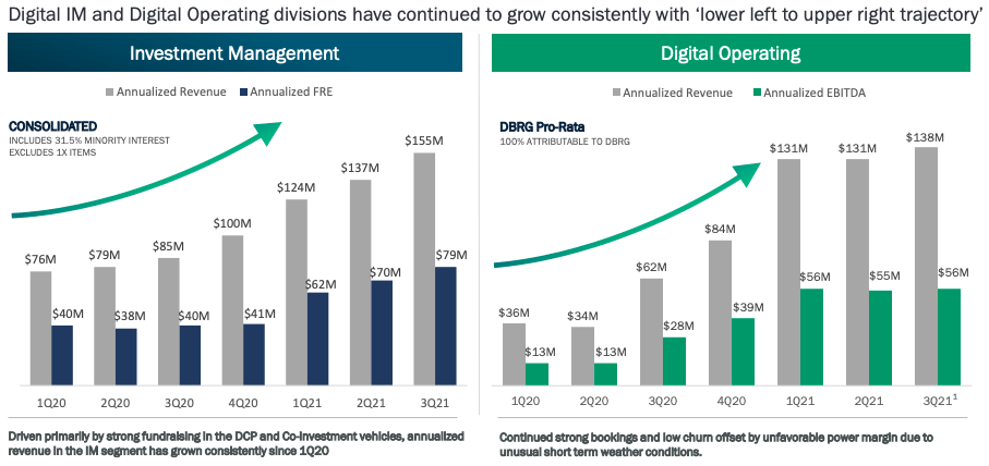 DigitalBridge Stock: Hidden REIT Gem, Rapid Growth, And Upside ...