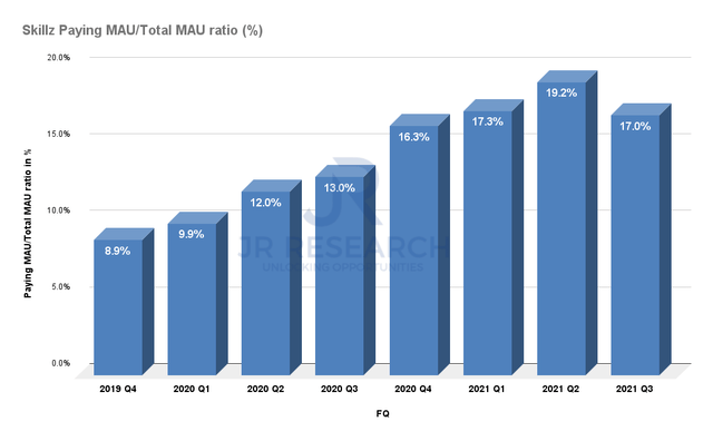 Skillz Paying MAU/Total MAU ratio