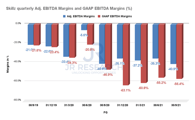 Skillz quarterly adjusted EBITDA and GAAP EBITDA margins
