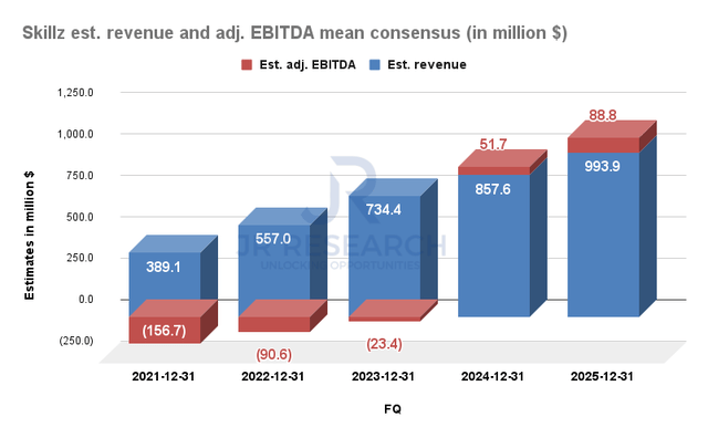 Skillz estimated revenue and adjusted EBITDA mean consensus