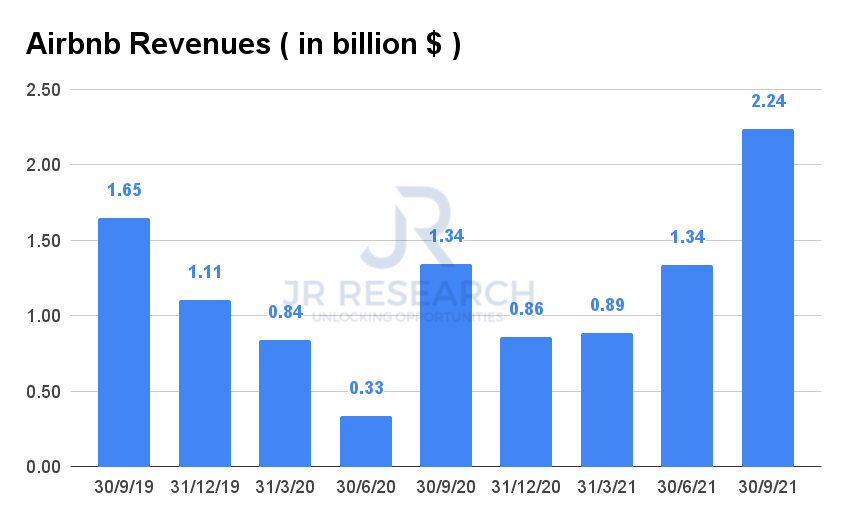 Airbnb Stock Continues Its Recovery, But Is It Too Expensive? (NASDAQ