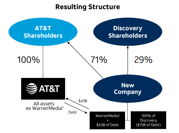 AT&T and Discovery Merger Presentation