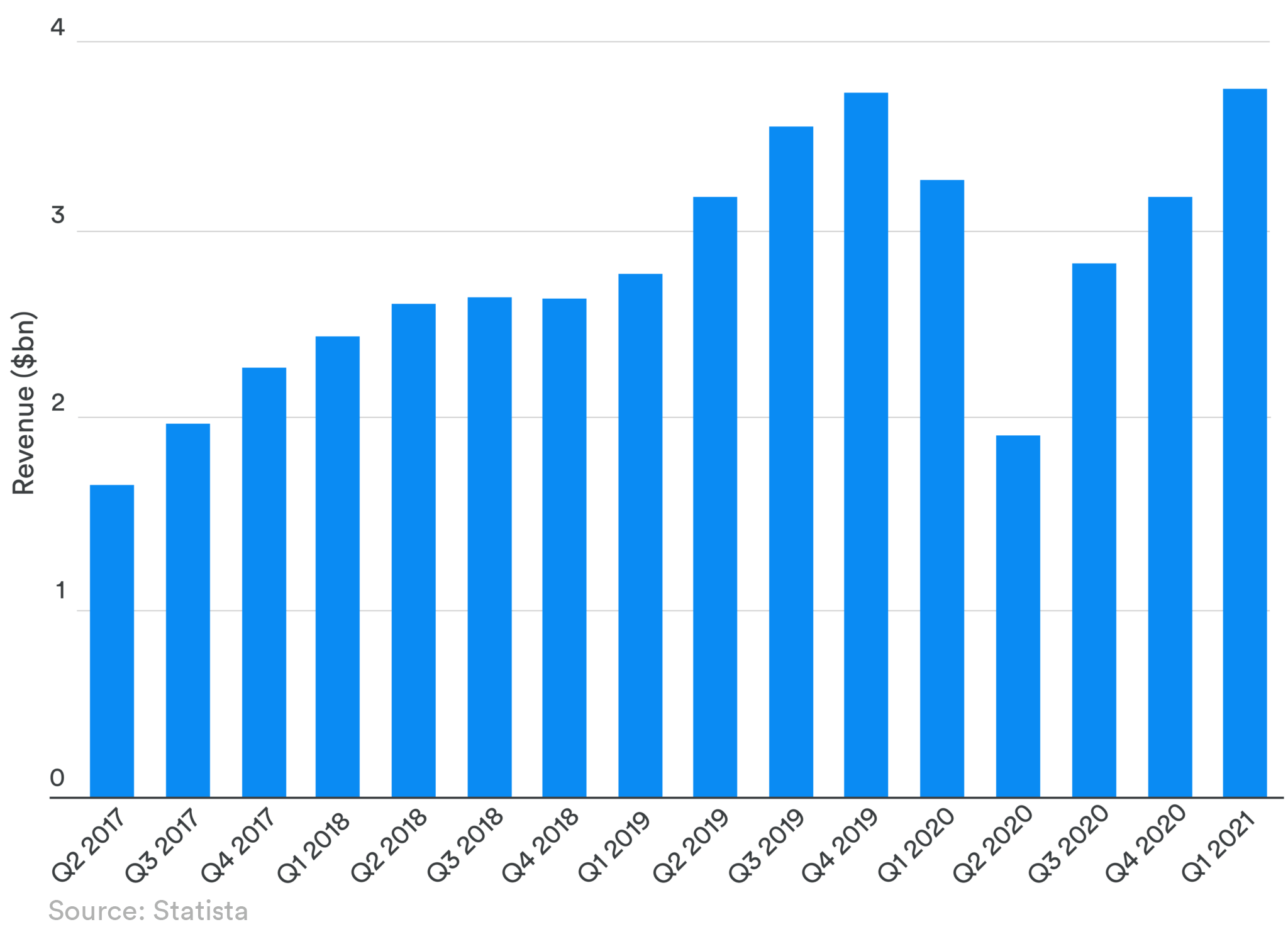 Uber's Q3 Earnings Indicate It's Not Just About Ride Sharing (NYSEUBER