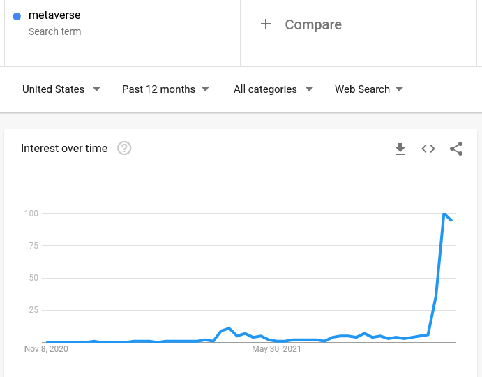 Metaverse as a search trend on Google