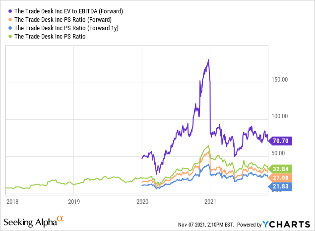 Thetradedesk Stock Price