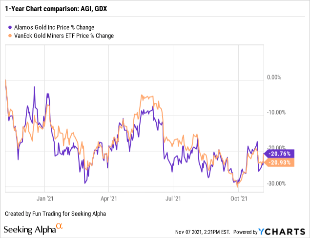 Alamos Gold Stock Mulatos Underperformance Hurting Results Nyse Agi Seeking Alpha
