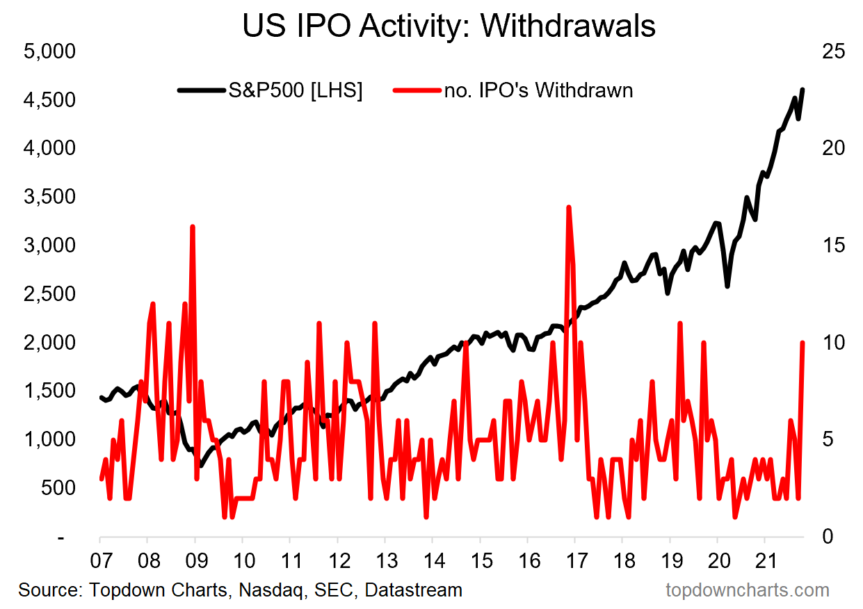 Weekly S&P 500 ChartStorm - Risk, Return, And Interesting Charts ...