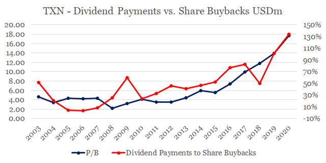 TXN dividend payments vs share buybacks