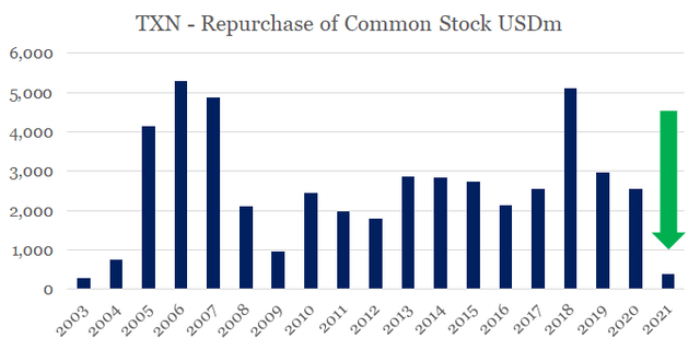 TXN repurchase of common stock