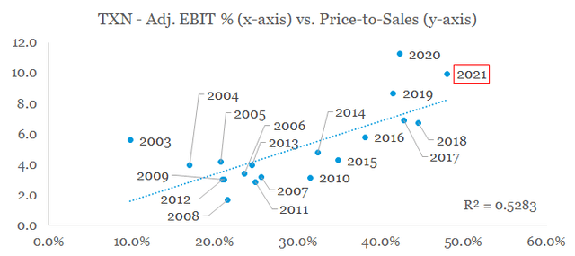 TXN adj EBIT vs price-to-sales