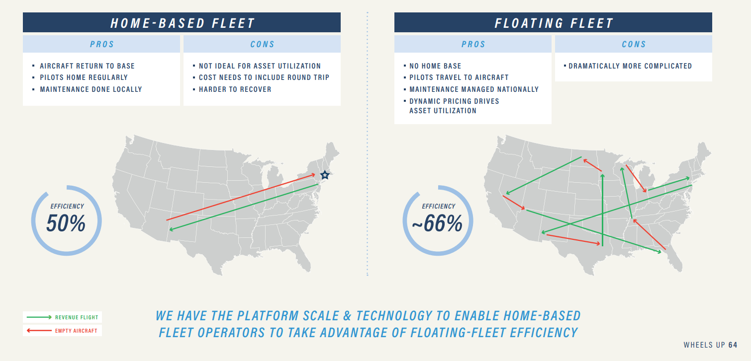 Aircraft Utilization