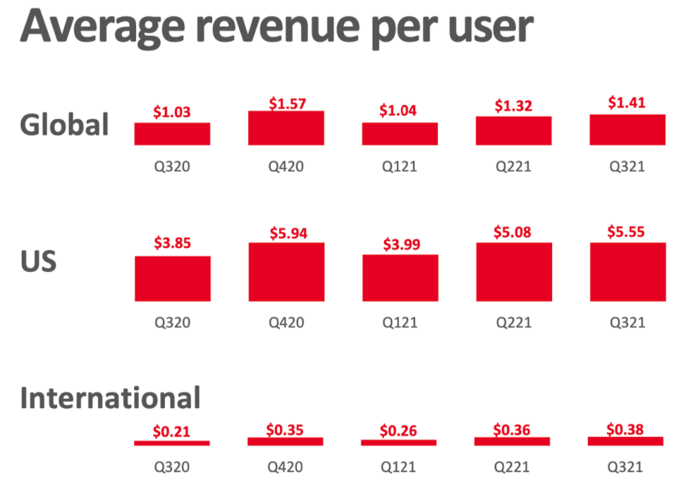 МТС ARPU. Average revenue. ARPU В подписках.