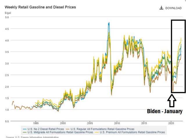 Weekly retail gasoline and diesel prices 