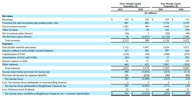 Brighthouse Financial Income statement