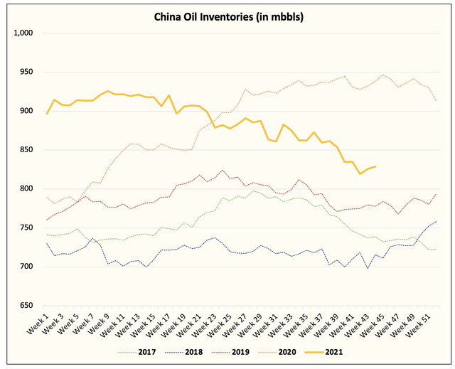Запасы нефти в Китае