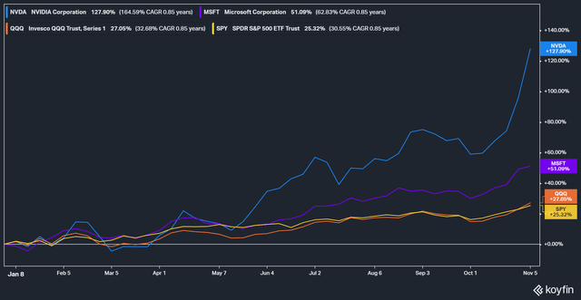 NVDA Vs. MSFT Stock YTD Performance