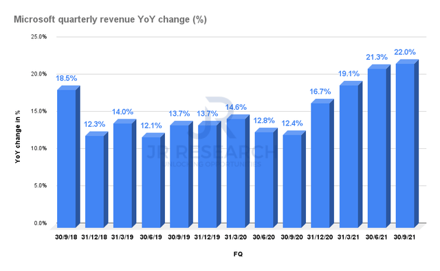 Microsoft revenue