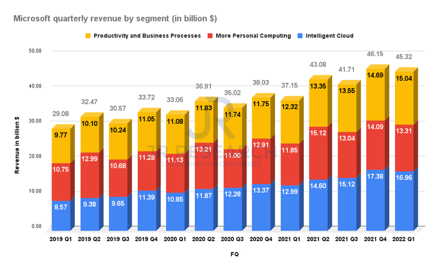 Microsoft quarterly revenue by segment