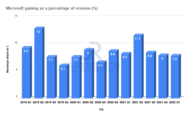Microsoft Gaming as a percentage of total revenue