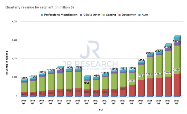 Nvidia quarterly revenue by segments